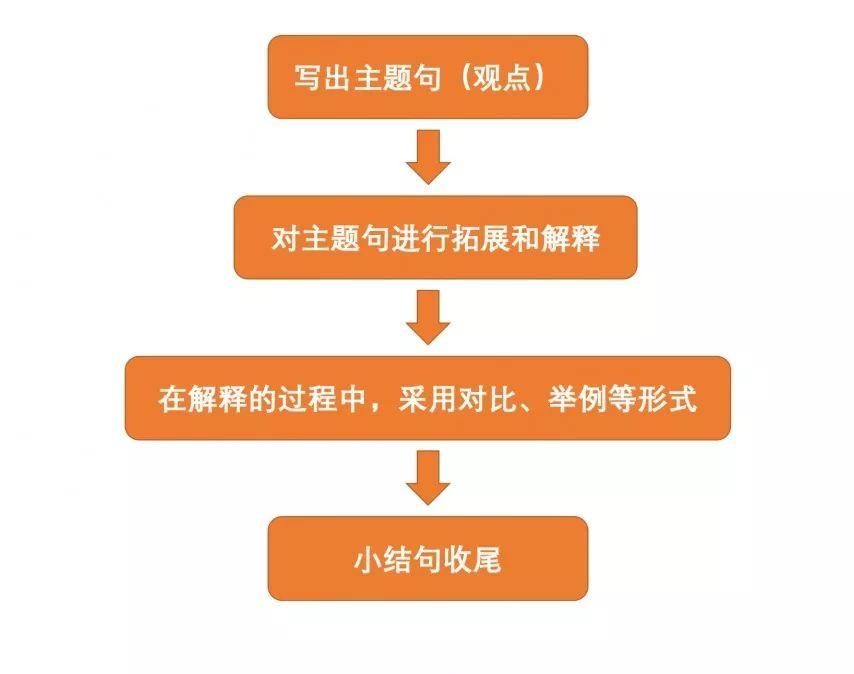 国际班｜平常得分高≠入学考试写作能写好  备考国交 第18张