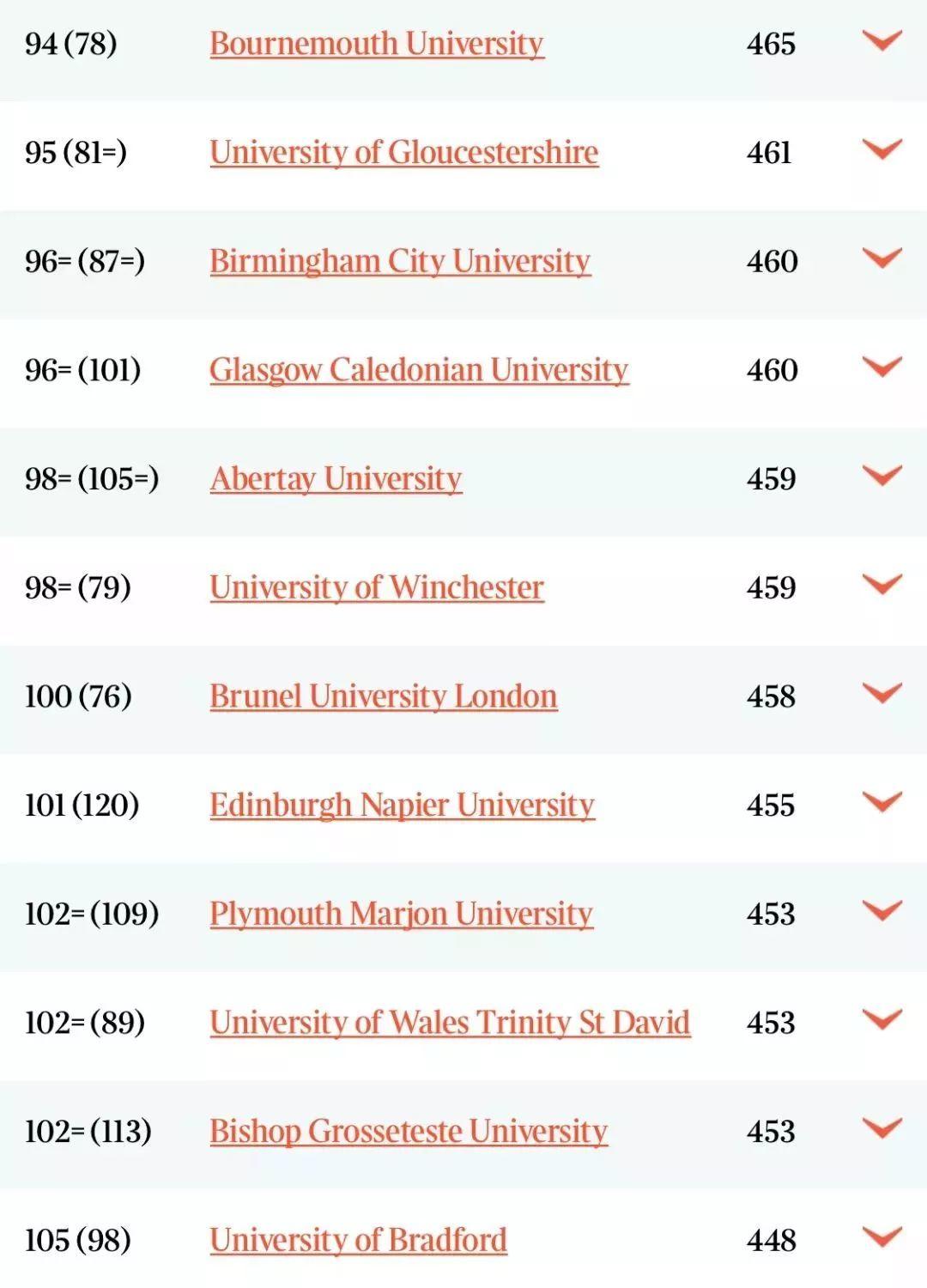 英国大学专业排名，剑桥这27个专业均在TIMES中位列第1  数据 剑桥大学 排名 ​THE世界大学排名 第14张