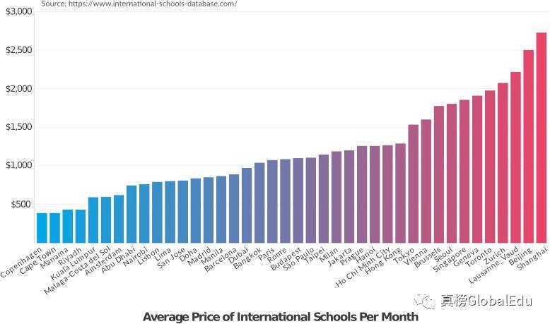 北京终于超过上海，成全球国际学校最贵城市！  数据 第6张
