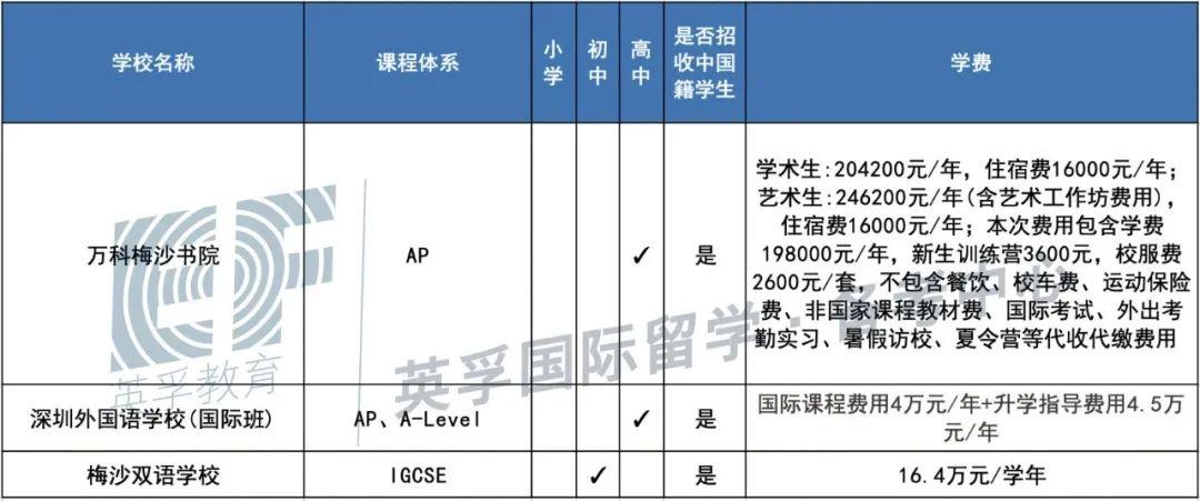 广东国际学校(双语学校）2020学费学制大汇总 -- 心跳是否会加速？  备考国交 费用 第19张