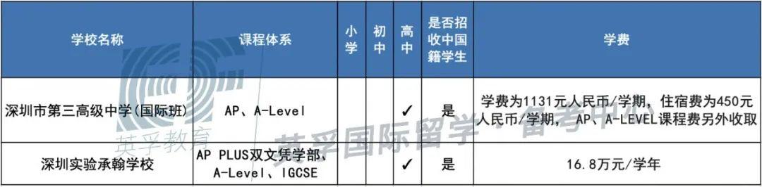 广东国际学校(双语学校）2020学费学制大汇总 -- 心跳是否会加速？  备考国交 费用 第18张