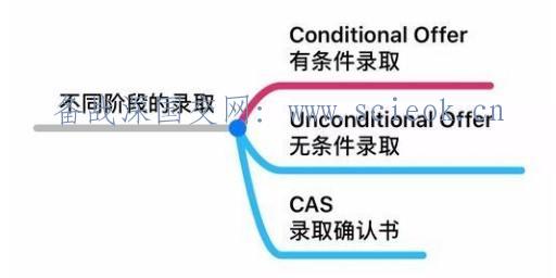 什么是“有条件offer”和“无条件offer（unconditional offer）”