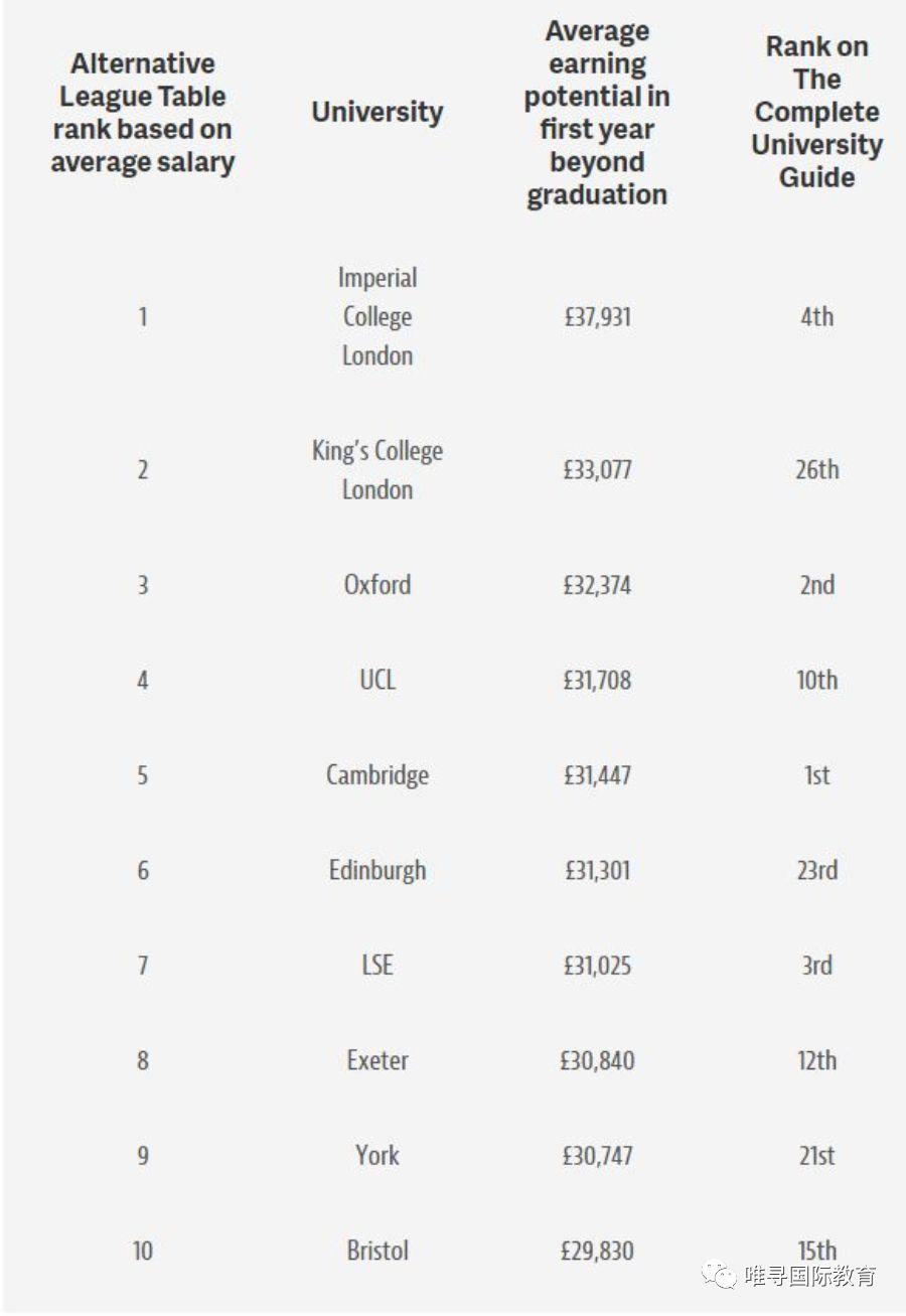 英国大学毕业生收入公开：毕业起薪最高大学 PK 长远薪水最高大学  数据 剑桥大学 费用 就业 第3张