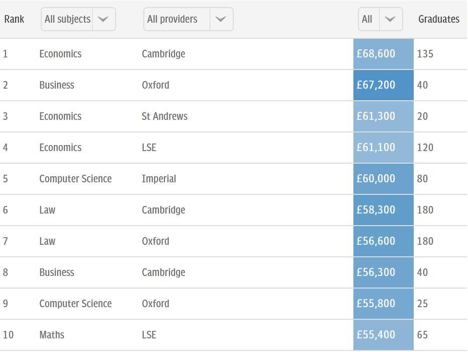 英国大学毕业生收入公开：毕业起薪最高大学 PK 长远薪水最高大学  数据 剑桥大学 费用 就业 第4张