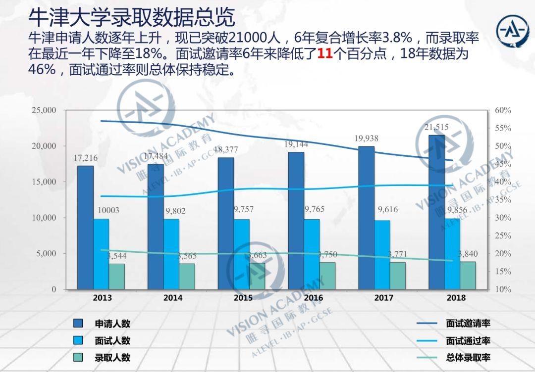 2020牛津剑桥申请timetable（附上关键时间节点解析）  数据 牛津大学 英国大学 第2张