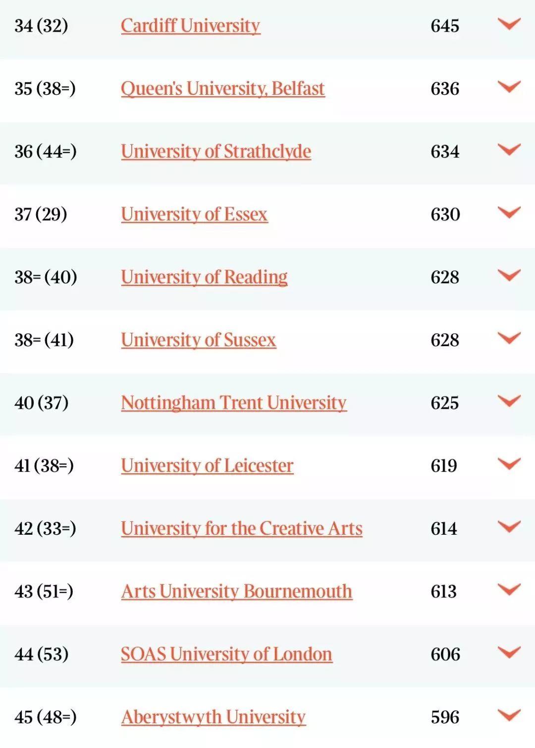 英国大学专业排名，牛津大学5个专业世界位列第一！  数据 排名 TIMES排名 第8张
