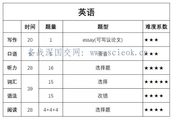  深国交入学考试(2020.5.24)英语试卷解析（含部份深国交真题） 备考国交 第2张