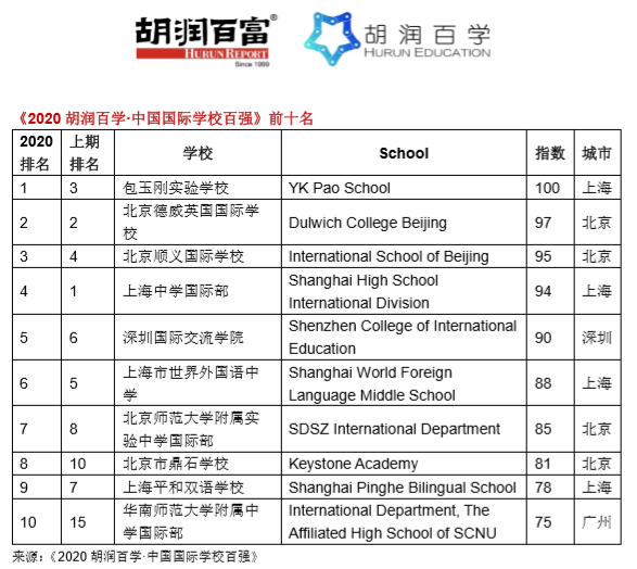 《2020胡润百学·中国国际学校百强》发布|深国交升至全国第5广东第1  深圳国际交流学院 深国交 数据 第2张