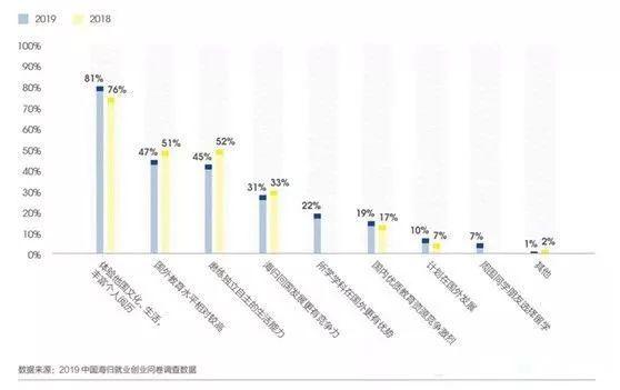 2019中国海归就业创业调查报告：美国6大热门专业薪资解析  第3张