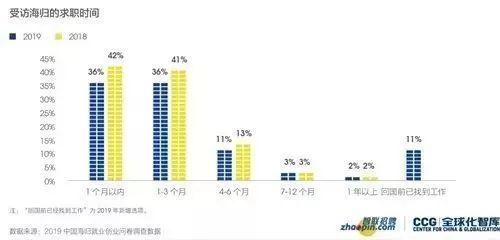 2019中国海归就业创业调查报告：美国6大热门专业薪资解析  第6张