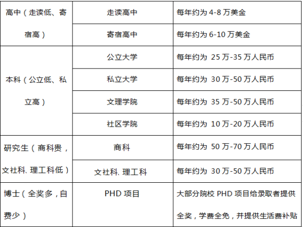 本科、硕士去美国留学大概需要准备多少钱? 附预测查价网站