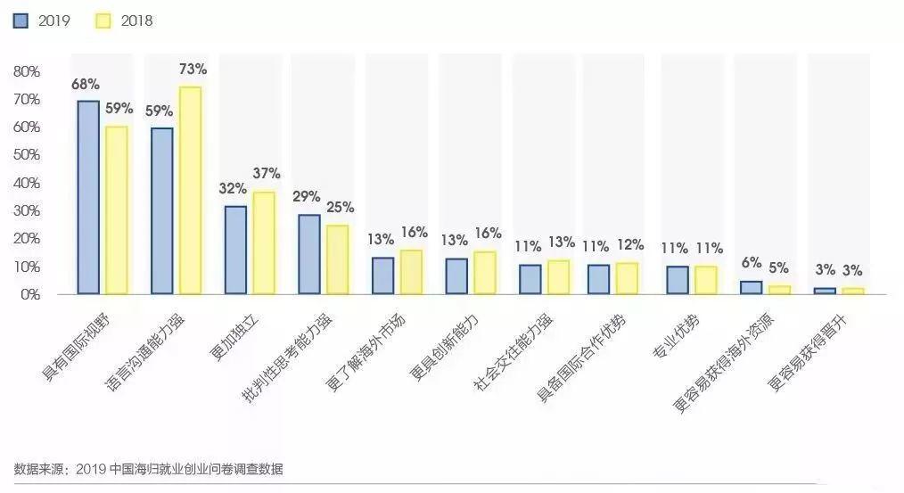 2019中国海归就业创业调查报告：美国6大热门专业薪资解析  第5张