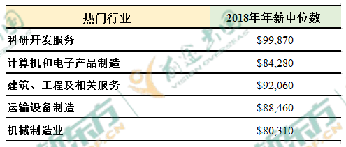 2019中国海归就业创业调查报告：美国6大热门专业薪资解析  第17张