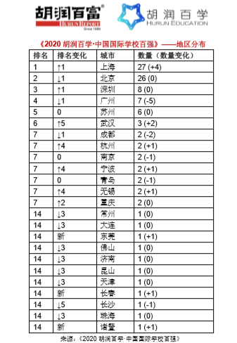 《2020胡润百学·中国国际学校百强》完整榜单 ｜​20所学校新入百强  数据 深圳国际交流学院 第3张