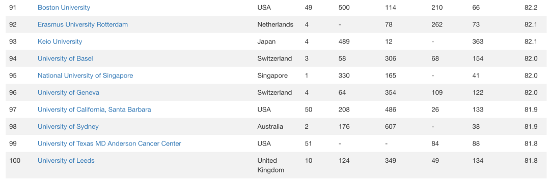 2021 世界大学排名中心CWUR排名发布 Top100 大学榜单  数据 排名 CWUR排名 第8张