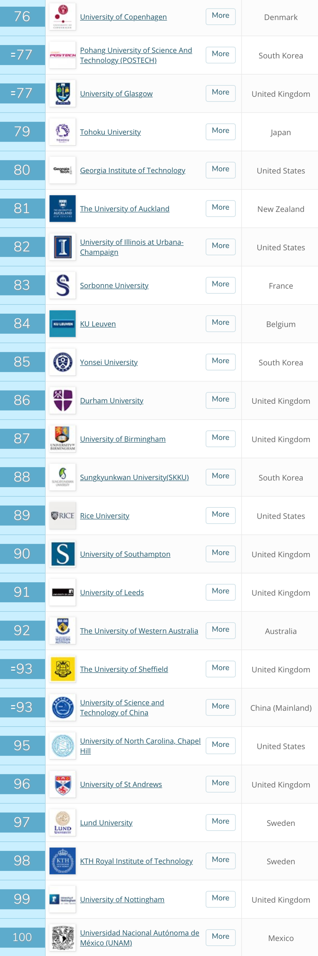 QS发布2021世界大学排行榜！英国G5之一“政经”险守前50  数据 QS排名 排名 第8张