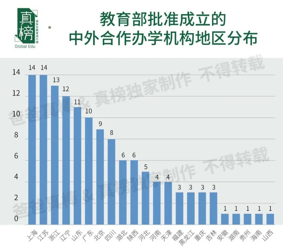 2020疫情下5万就能“留学”？132所中外合作办学机构全盘点  数据 留学 第5张