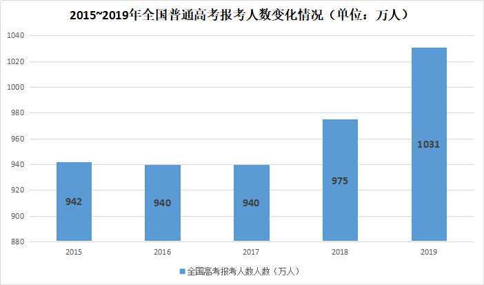 2020年高考现状：创造历年全国普高报名人数最新高峰  数据 第3张