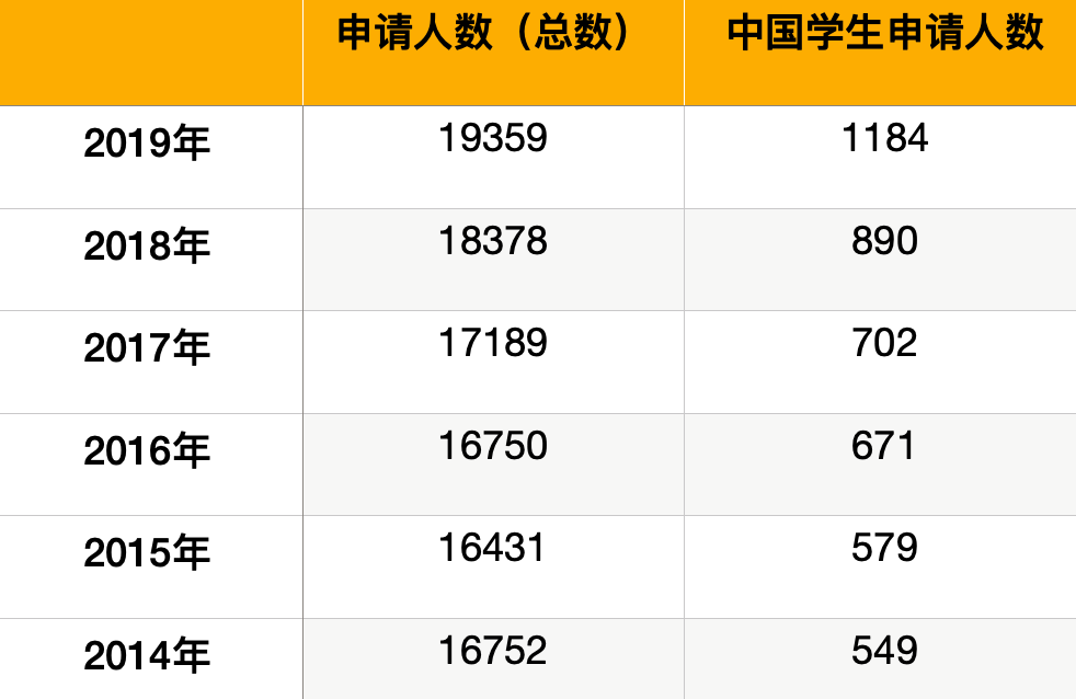 【数据】2020年的英本总申请人数超过65万，四年翻倍！  数据 毕业季 牛津大学 第7张