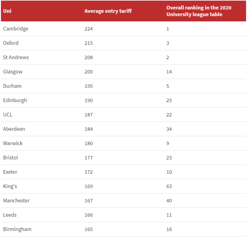 官方统计：2020年最难进的英国大学是这些！华威平均分比阿伯丁还低…  数据 牛津大学 英国大学 剑桥大学 第2张