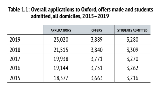 【数据】2020年的英本总申请人数超过65万，四年翻倍！  数据 毕业季 牛津大学 第6张