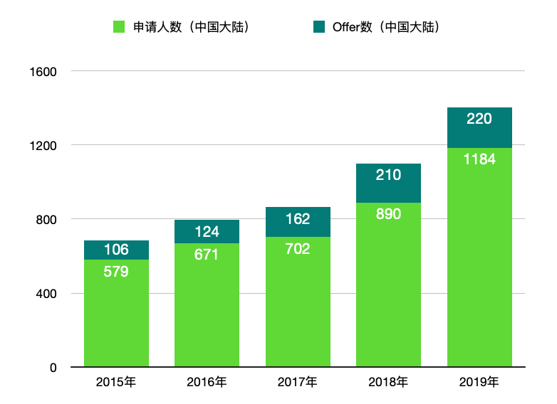 【数据】2020年的英本总申请人数超过65万，四年翻倍！  数据 毕业季 牛津大学 第9张