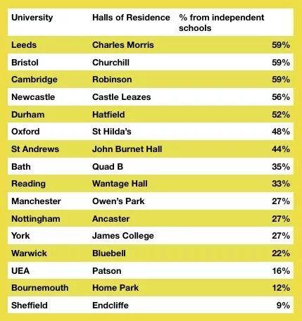 【数据】富二代最多的英国大学宿舍排行榜，牛津意外上榜  数据 牛津大学 第2张