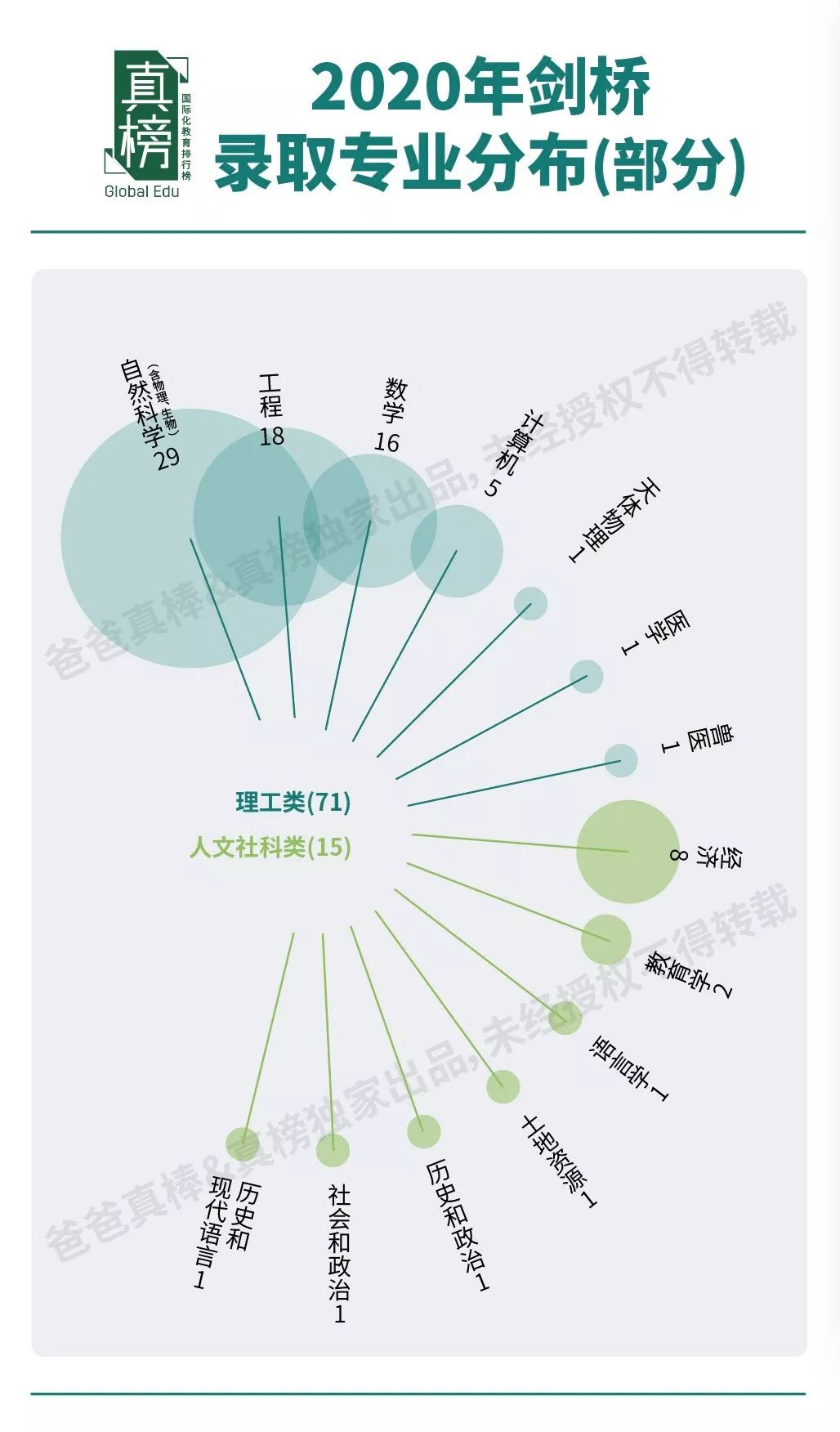 【数据】2020年的英本总申请人数超过65万，四年翻倍！  数据 毕业季 牛津大学 第16张