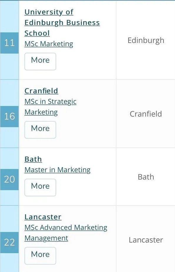 QS 2020商科硕士排名，4大学科细分，申请必看！  数据 QS排名 排名 第14张