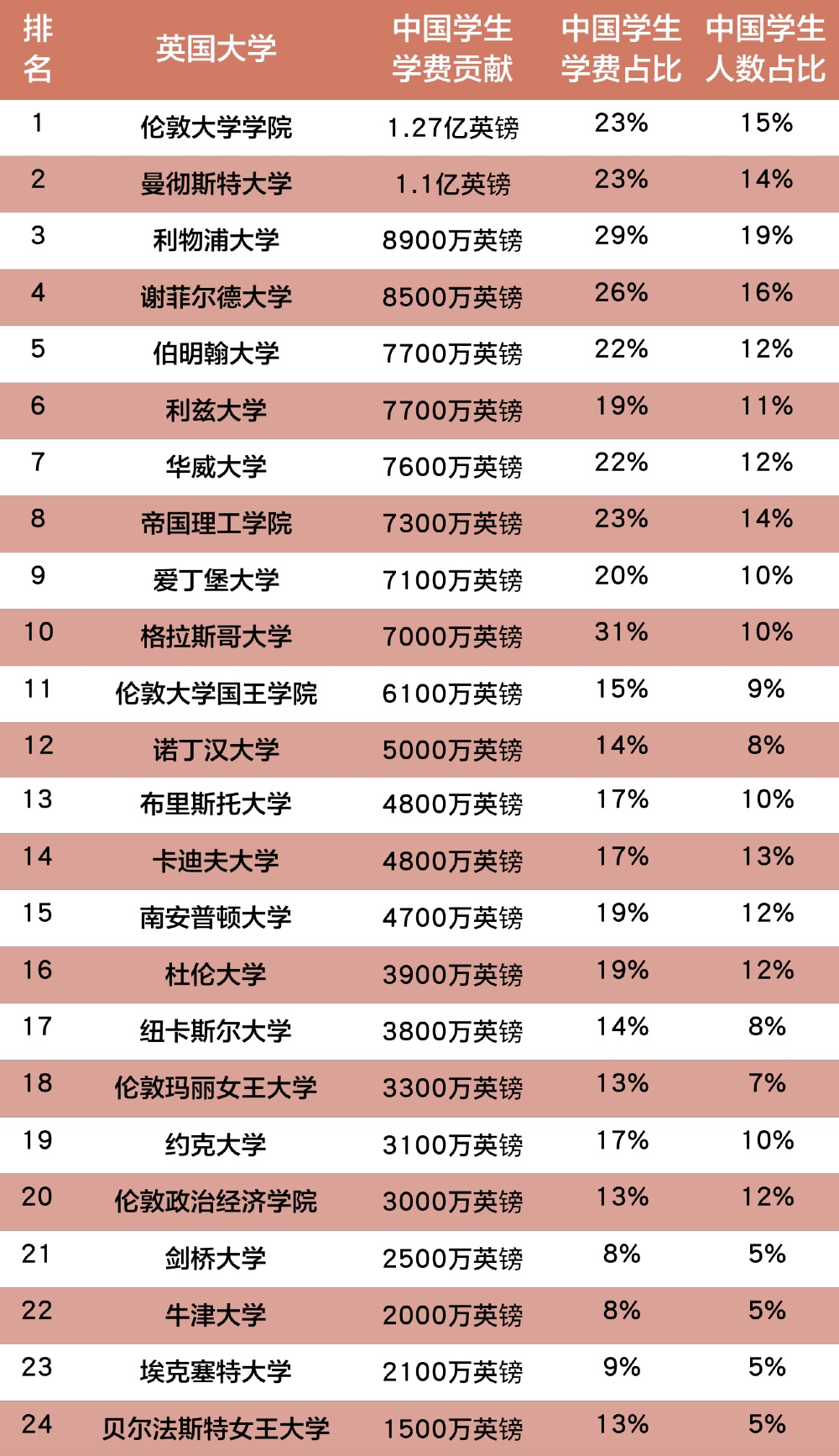 这十所英国大学收中国学生学费最多！榜首达1.27亿英镑  数据 英国留学 英国大学 费用 第14张