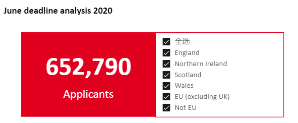 【数据】2020年的英本总申请人数超过65万，四年翻倍！  数据 毕业季 牛津大学 第1张
