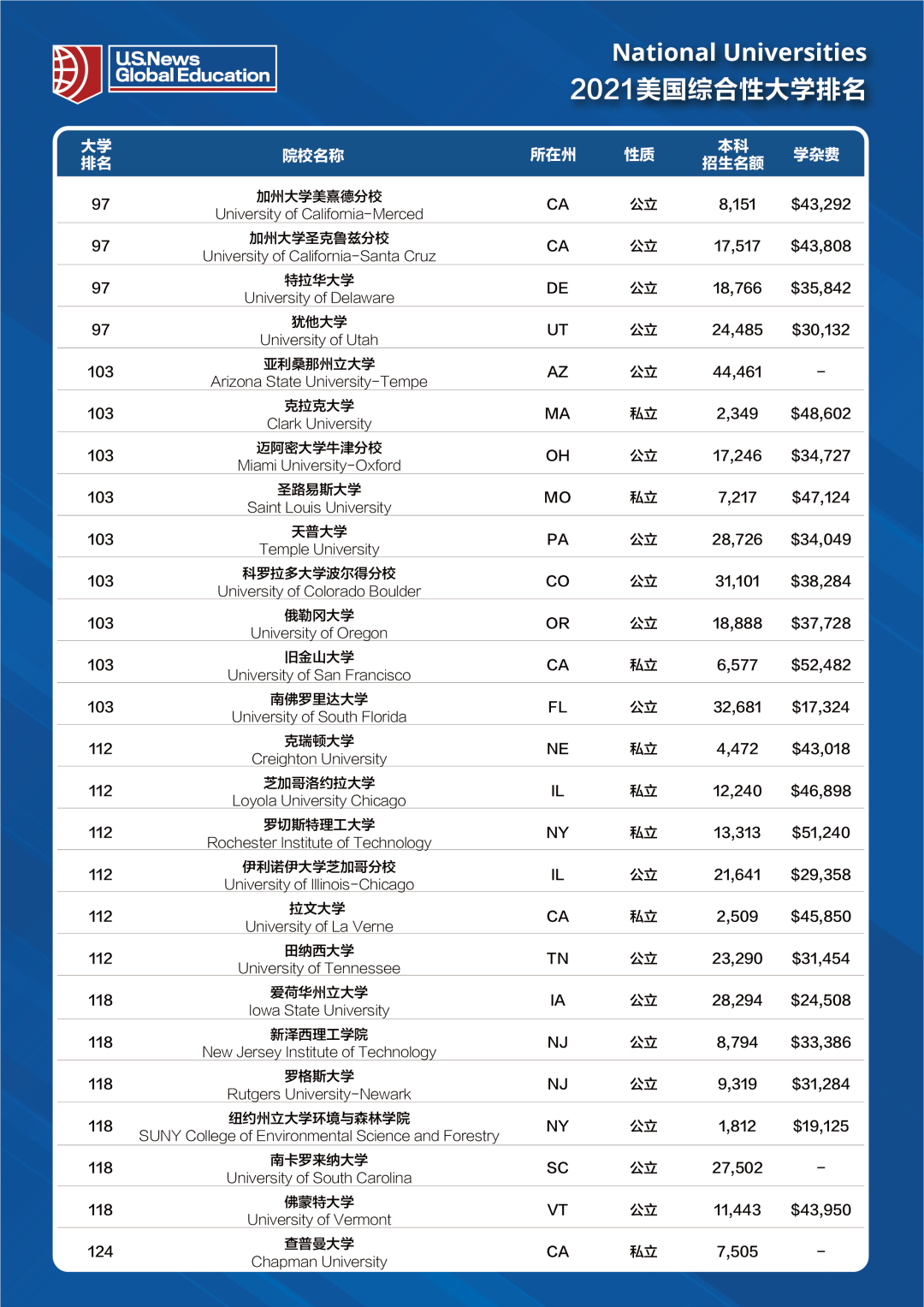 U.S.News2021美国大学排名！普林斯顿已连续8年获得第一  数据 排名 USNews 第6张