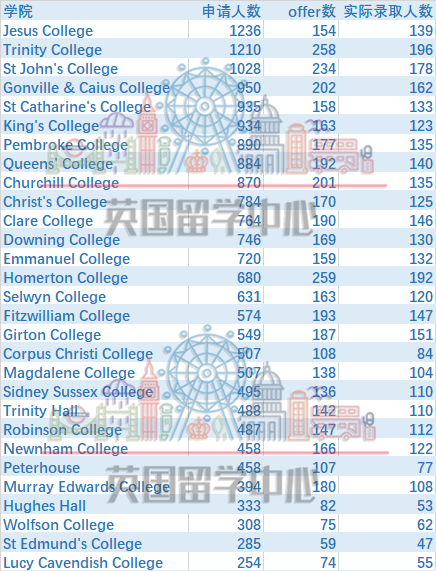 牛津剑桥哪些学院申请人数最多？报冷门学院成功率是否会更高？