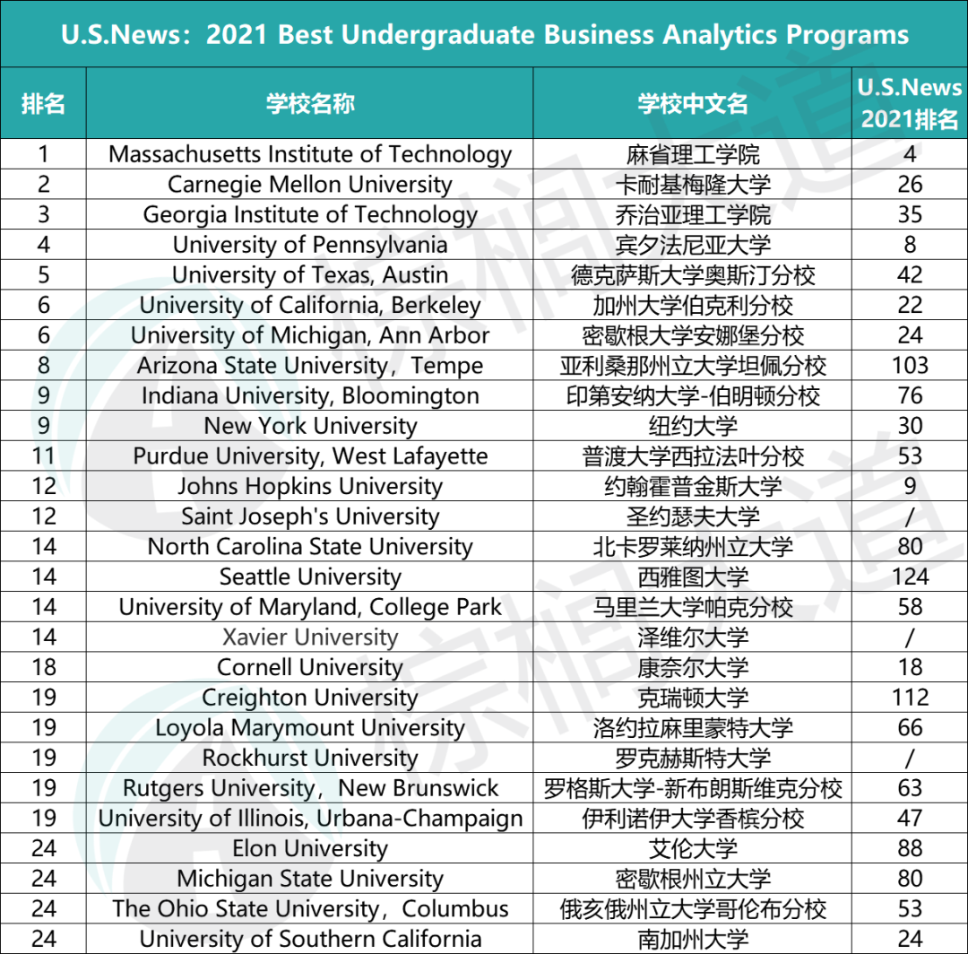 U.S.News本科商业分析排名！乔治亚理工冲进前3，藤校惨遭滑铁卢  数据 排名 美国名校 USNews 第4张