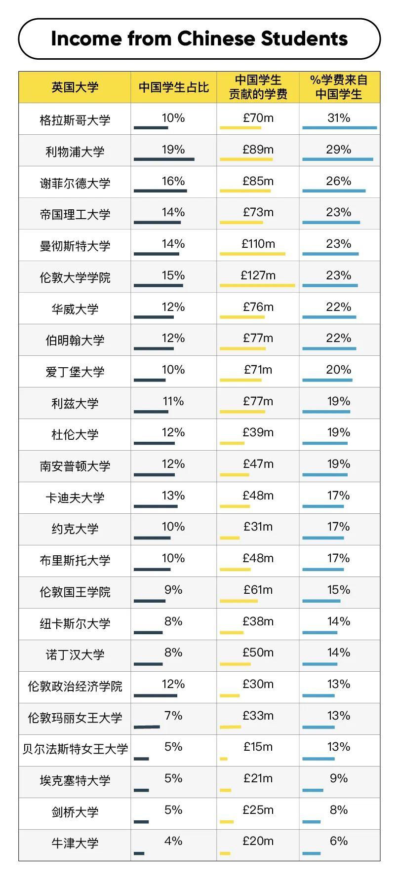 英国各个大学里的中国学生占笔 附英国大学最不想看到的报告