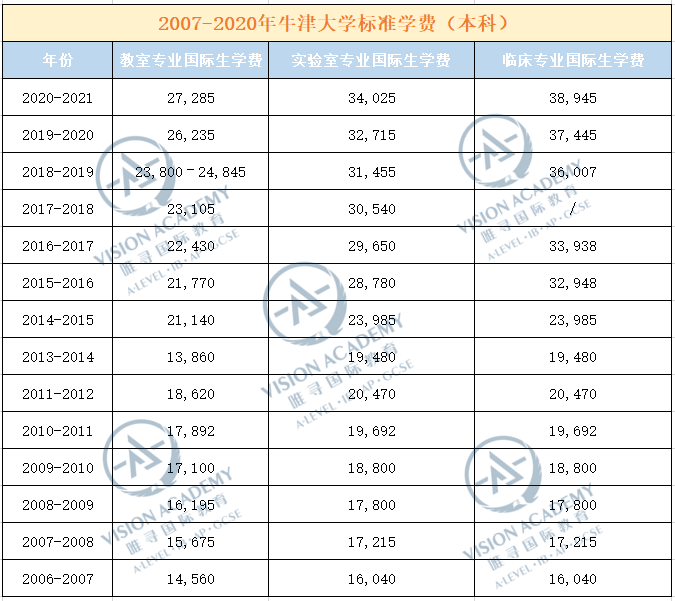 学费暴涨！英国最贵高校一年要近60万？爱丁堡竟比IC还狠？