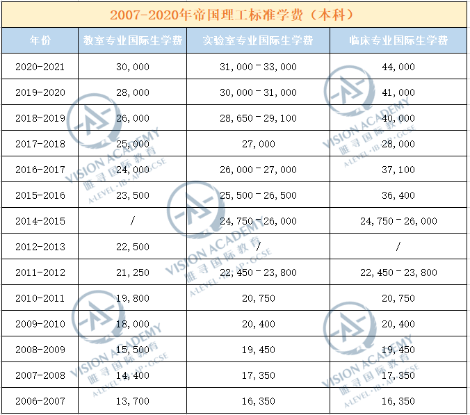 学费暴涨！英国最贵高校一年要近60万？爱丁堡竟比IC还狠？  数据 英国留学 费用 第3张