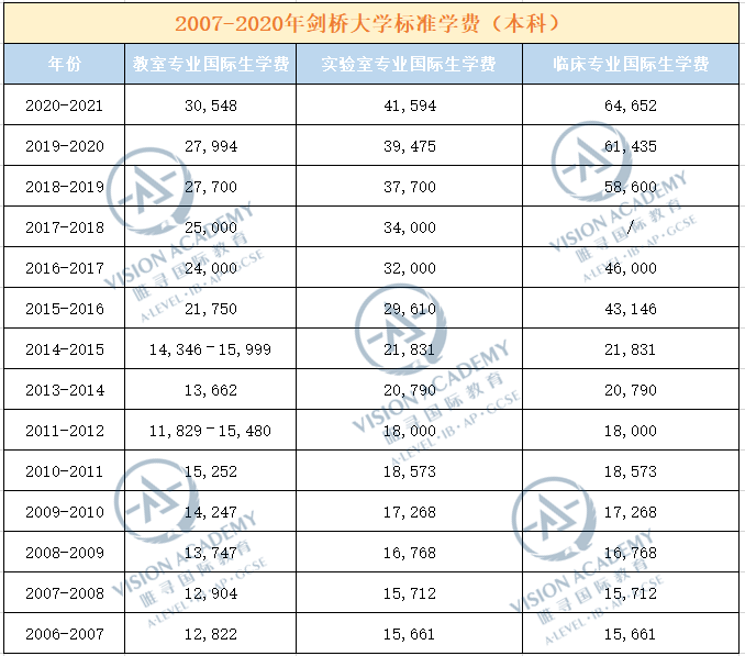 学费暴涨！英国最贵高校一年要近60万？爱丁堡竟比IC还狠？  数据 英国留学 费用 第2张