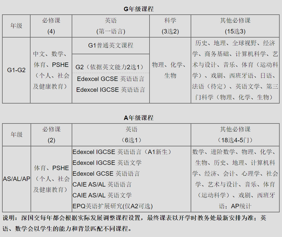 深圳深国交和广州华附国际部怎么选，通过四点比较则一目了然  备考国交 深国交 深圳国际交流学院 第5张