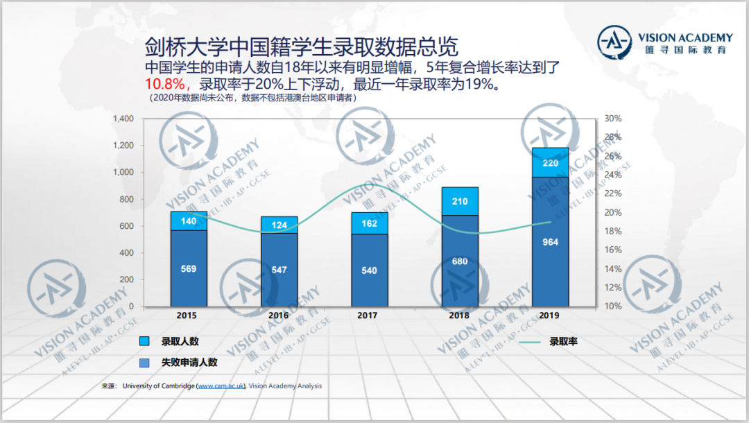 2021年中国学生申请英国数量创纪录，暴涨了31%！  数据 留学 英国留学 第4张