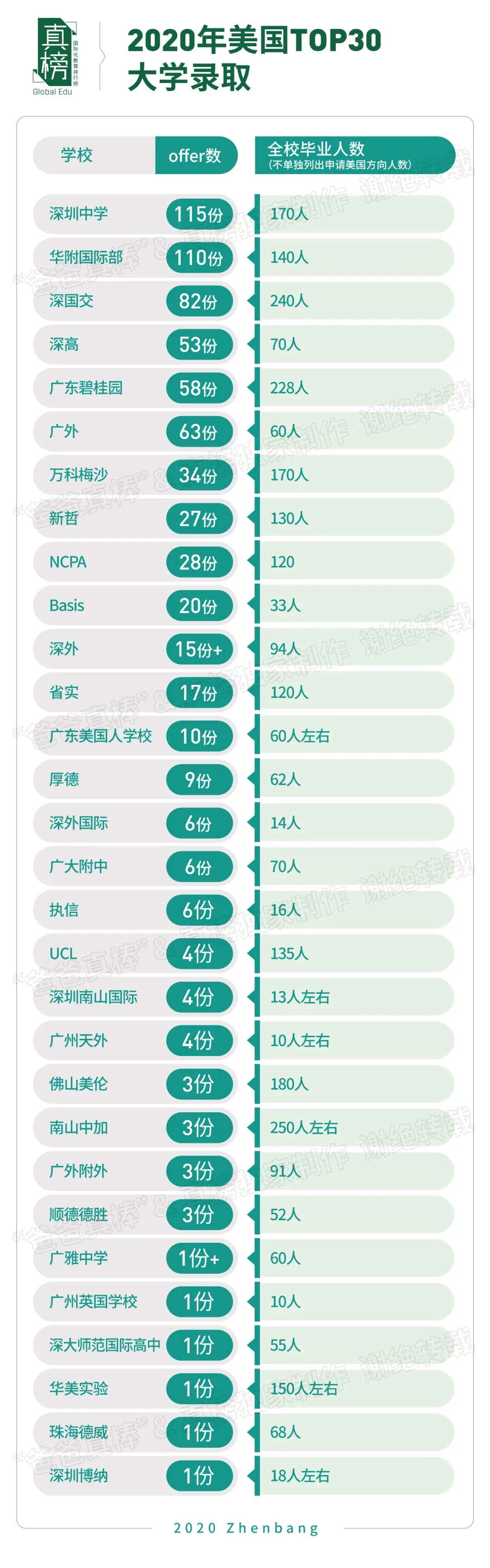 真榜*发榜: 2020年广深顶尖大学录取第一名校是这所学校  数据 深圳国际交流学院 第18张