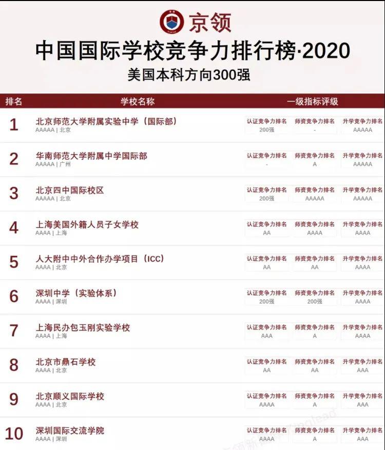 2020中国国际学校竞争力排行榜：深国交英国方向全国继续排名第1  深国交 深圳国际交流学院 排名 第3张