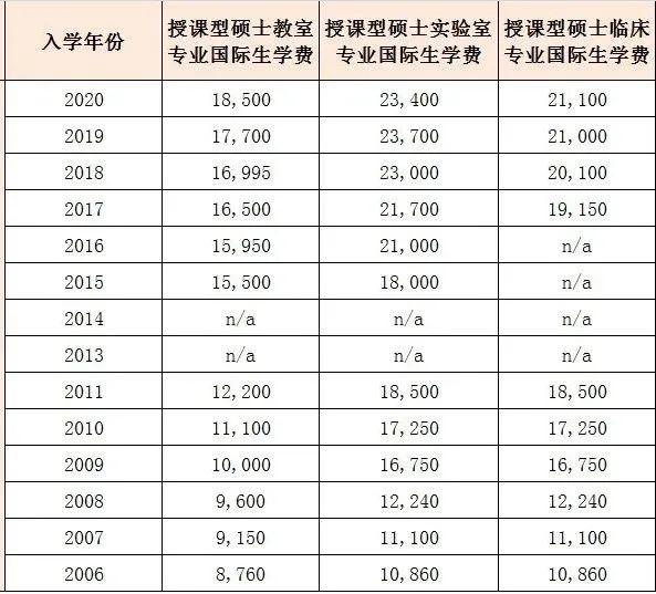 2020年英国148所大学学费汇总，贵的一年60万！便宜的一年10万！  费用 英国大学 第5张