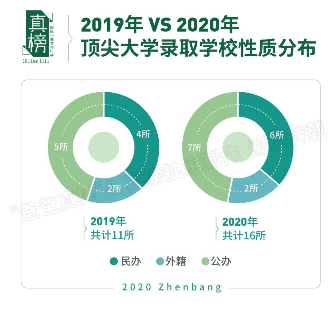 真榜*发榜: 2020年广深顶尖大学录取第一名校是这所学校  数据 深圳国际交流学院 第14张