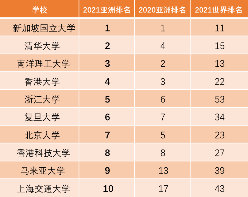 2021QS亚洲大学排名！8所港校上榜！清华创新高！  数据 QS排名 排名 第3张