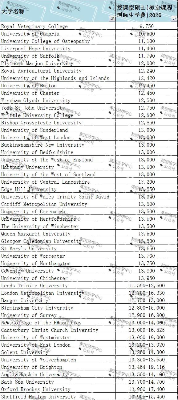 2020年英国148所大学学费汇总，贵的一年60万！便宜的一年10万！  费用 英国大学 第11张