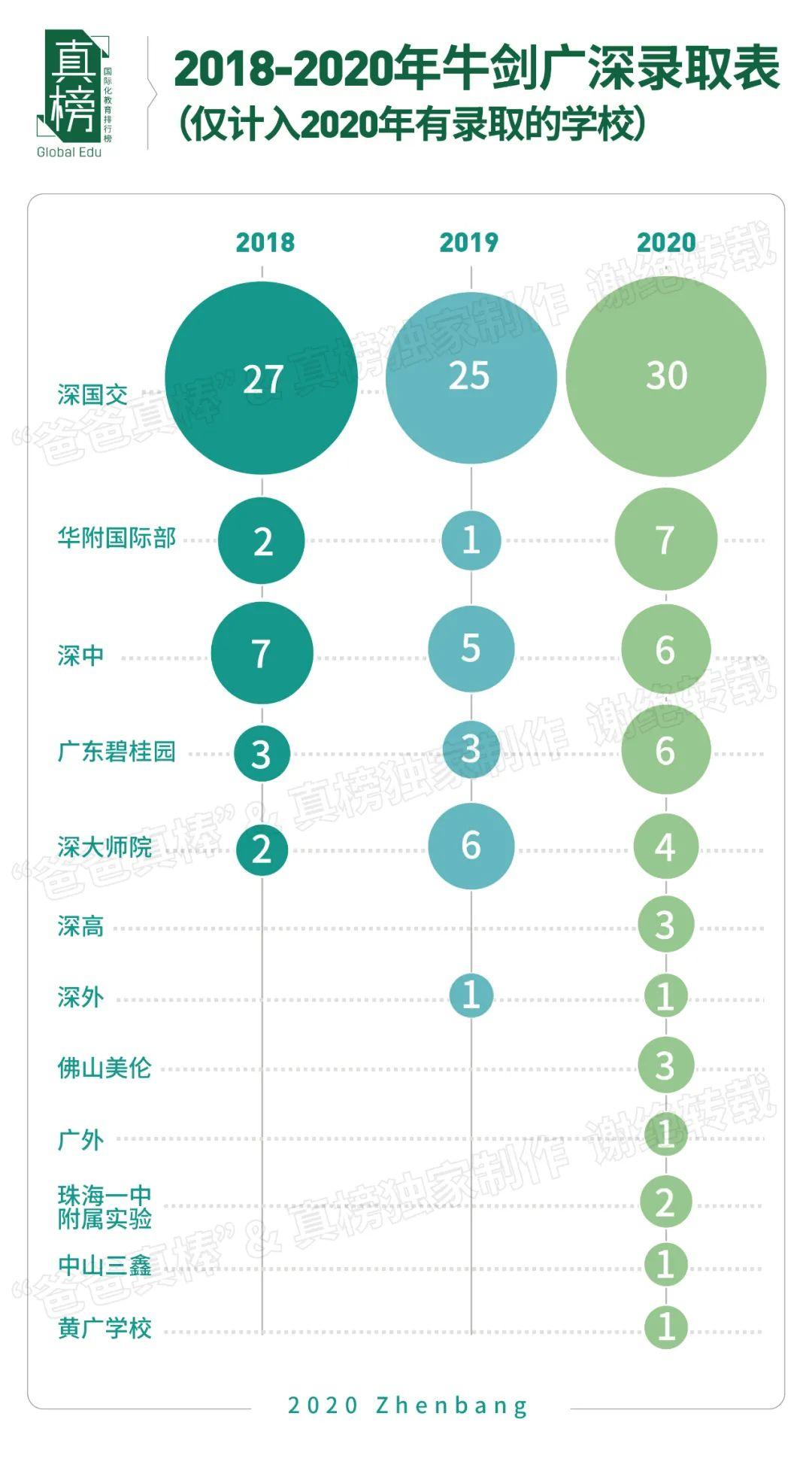 真榜*发榜: 2020年广深顶尖大学录取第一名校是这所学校  数据 深圳国际交流学院 第16张