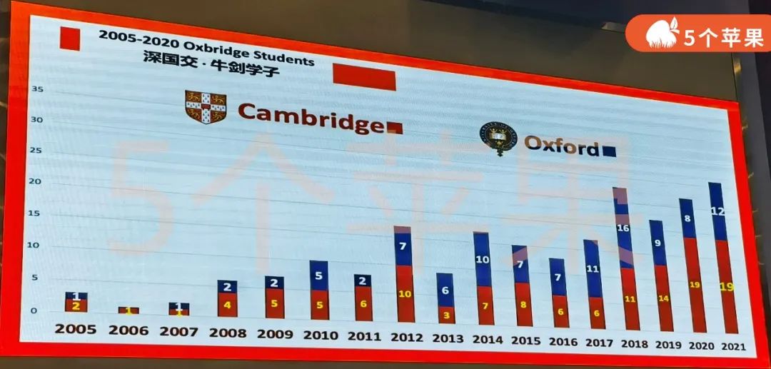 深国交牛剑录取全国第一，深国交牛剑班不可不提  备考国交 第6张