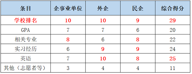 国内HR实话实说：英国1年硕士生求职竞争力到底如何？  英国留学 就业 第3张