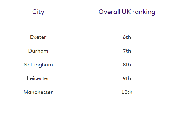 2021留英开销公布！租房费用占到月开销的48%(附性价比TOP10城市)  数据 英国留学 费用 第9张